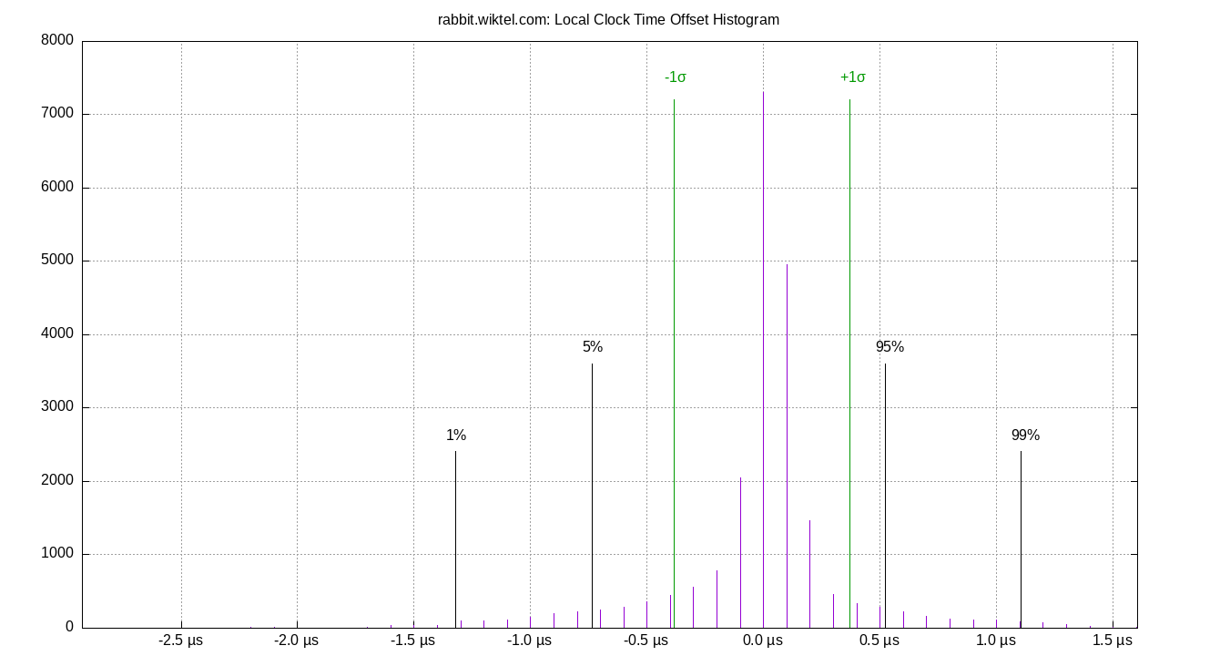 local offset histogram plot
