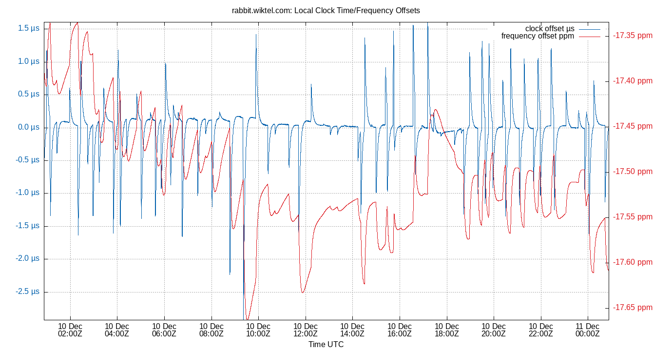 local offset plot