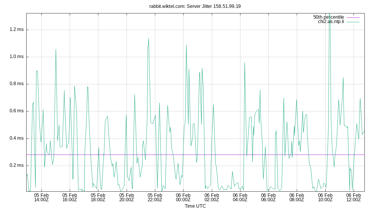 peer jitter 158.51.99.19 plot