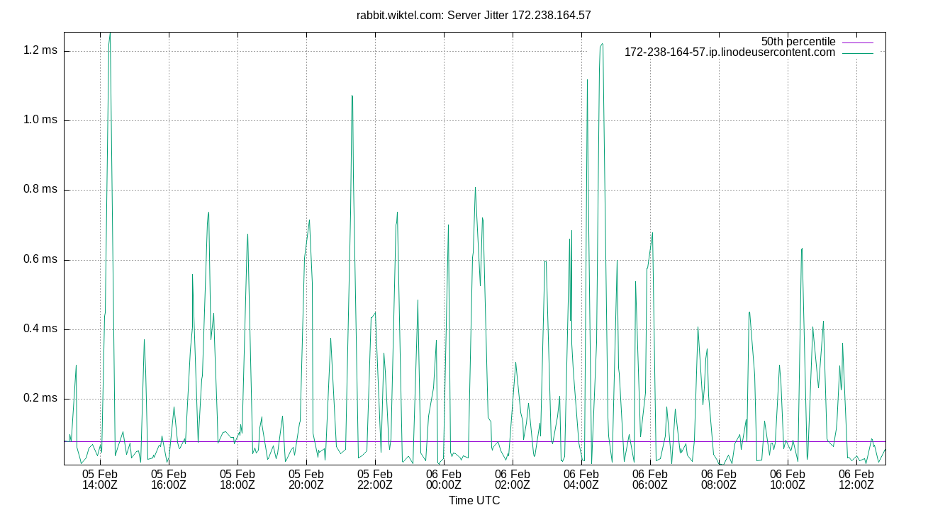 peer jitter 172.238.164.57 plot