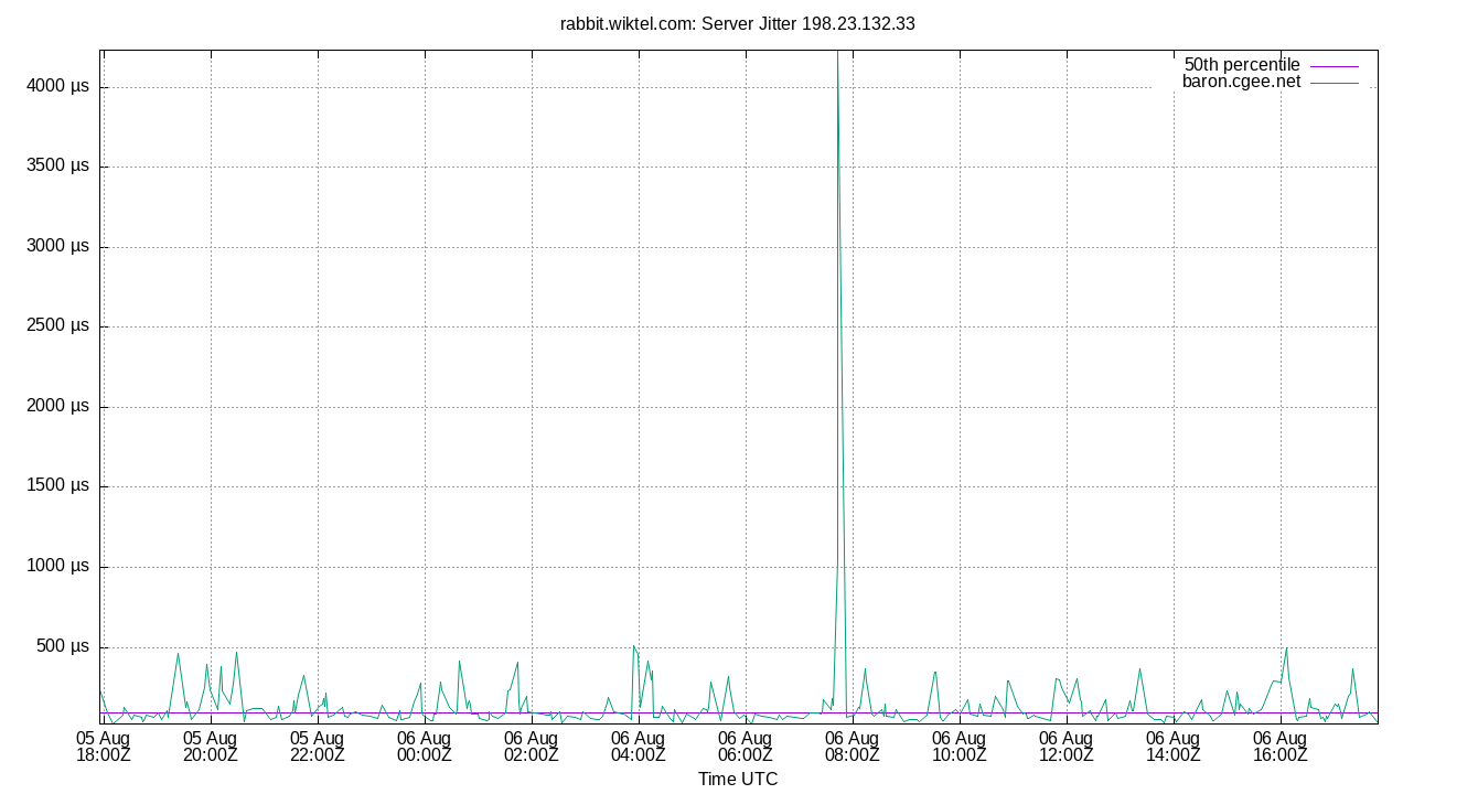 peer jitter 198.23.132.33 plot