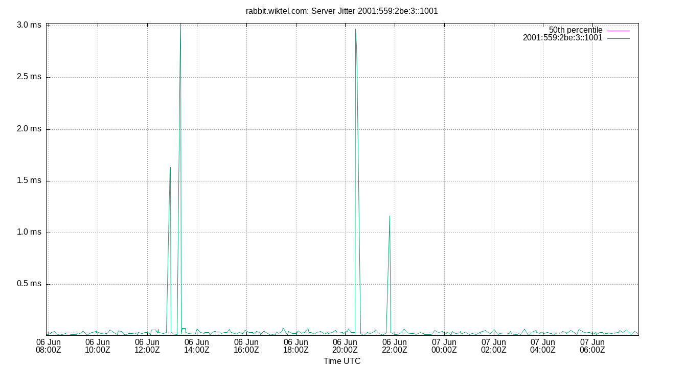 peer jitter 2001:559:2be:3::1001 plot