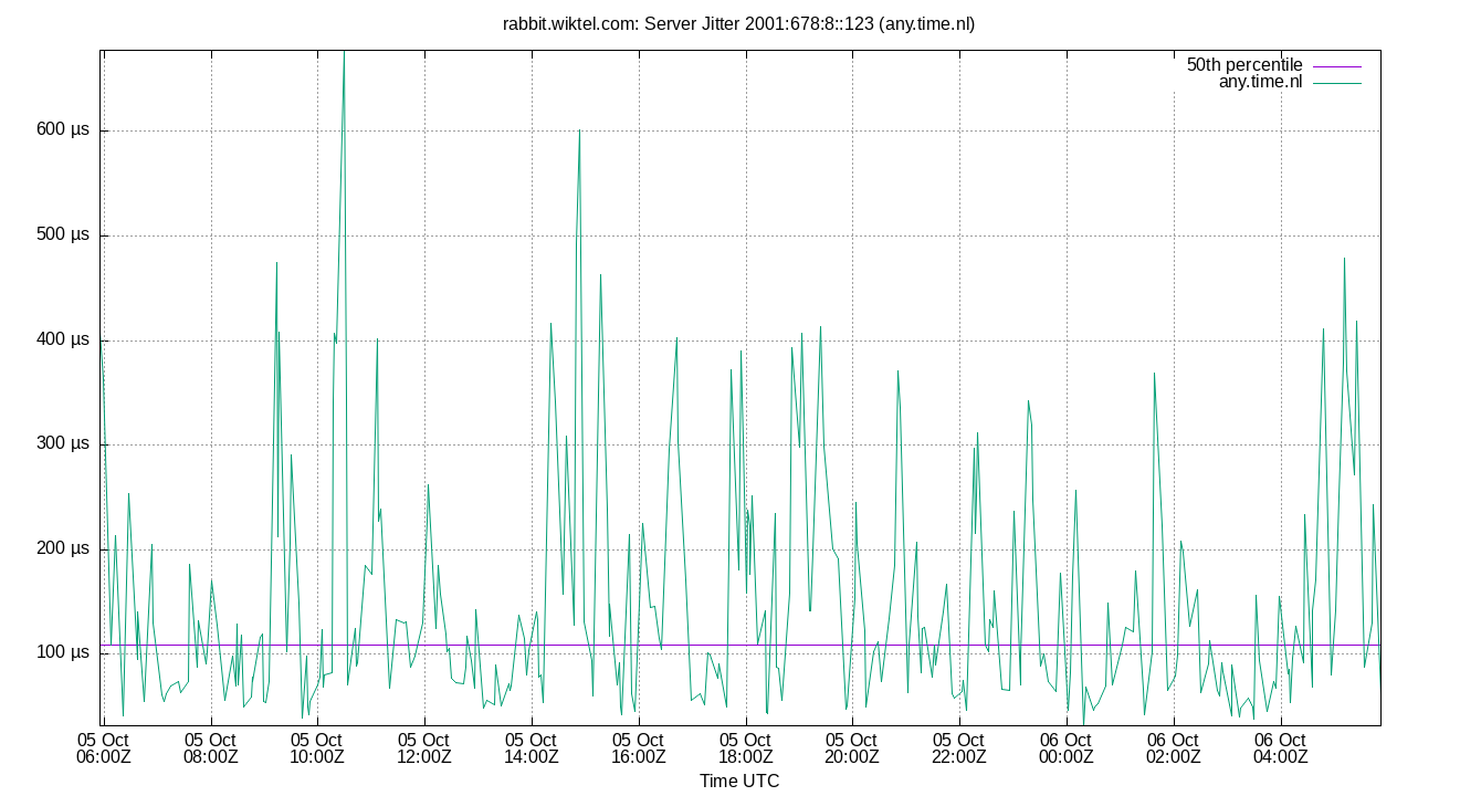 peer jitter 2001:678:8::123 plot