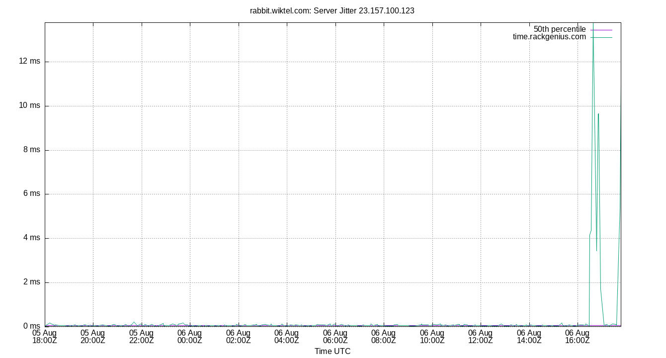 peer jitter 23.157.100.123 plot