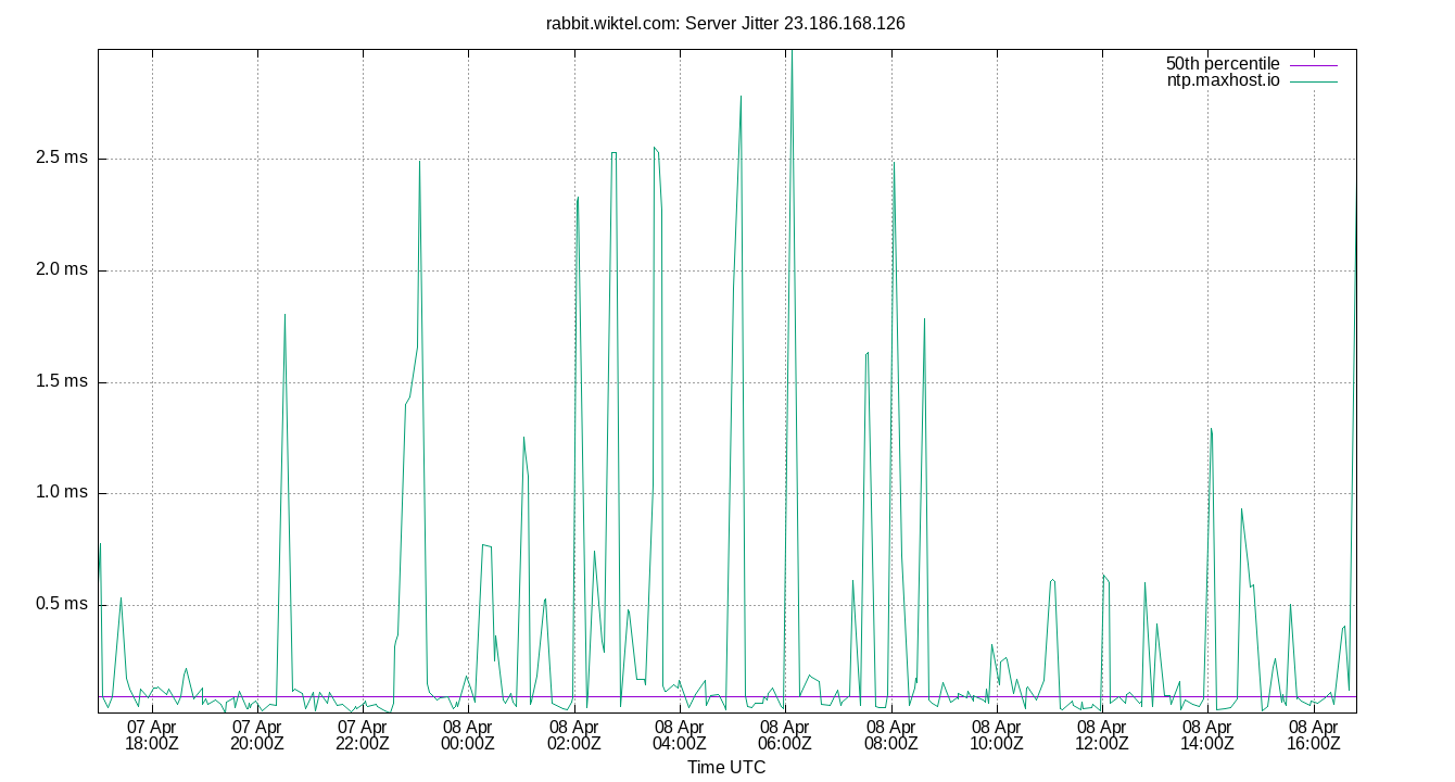 peer jitter 23.186.168.126 plot