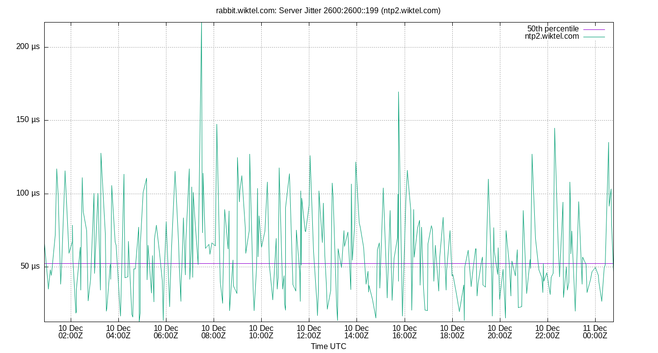 peer jitter 2600:2600::199 plot
