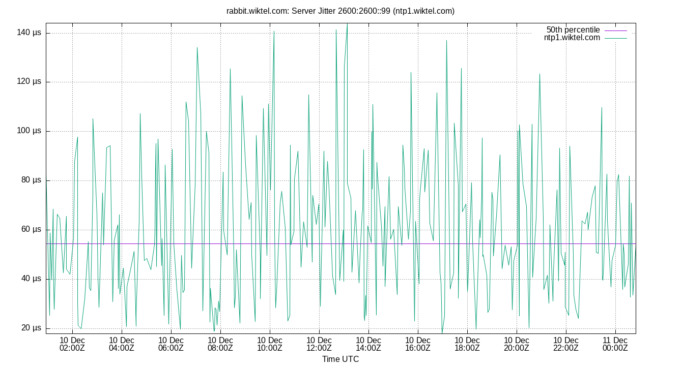 peer jitter 2600:2600::99 plot
