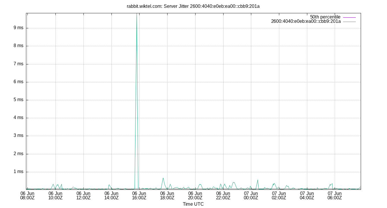 peer jitter 2600:4040:e0eb:ea00::cbb9:201a plot