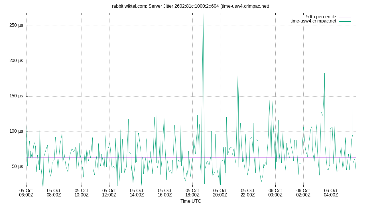 peer jitter 2602:81c:1000:2::604 plot