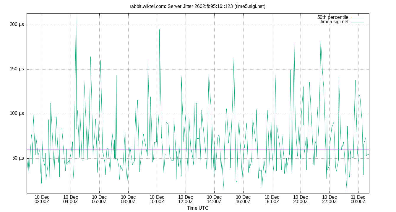 peer jitter 2602:fb95:16::123 plot