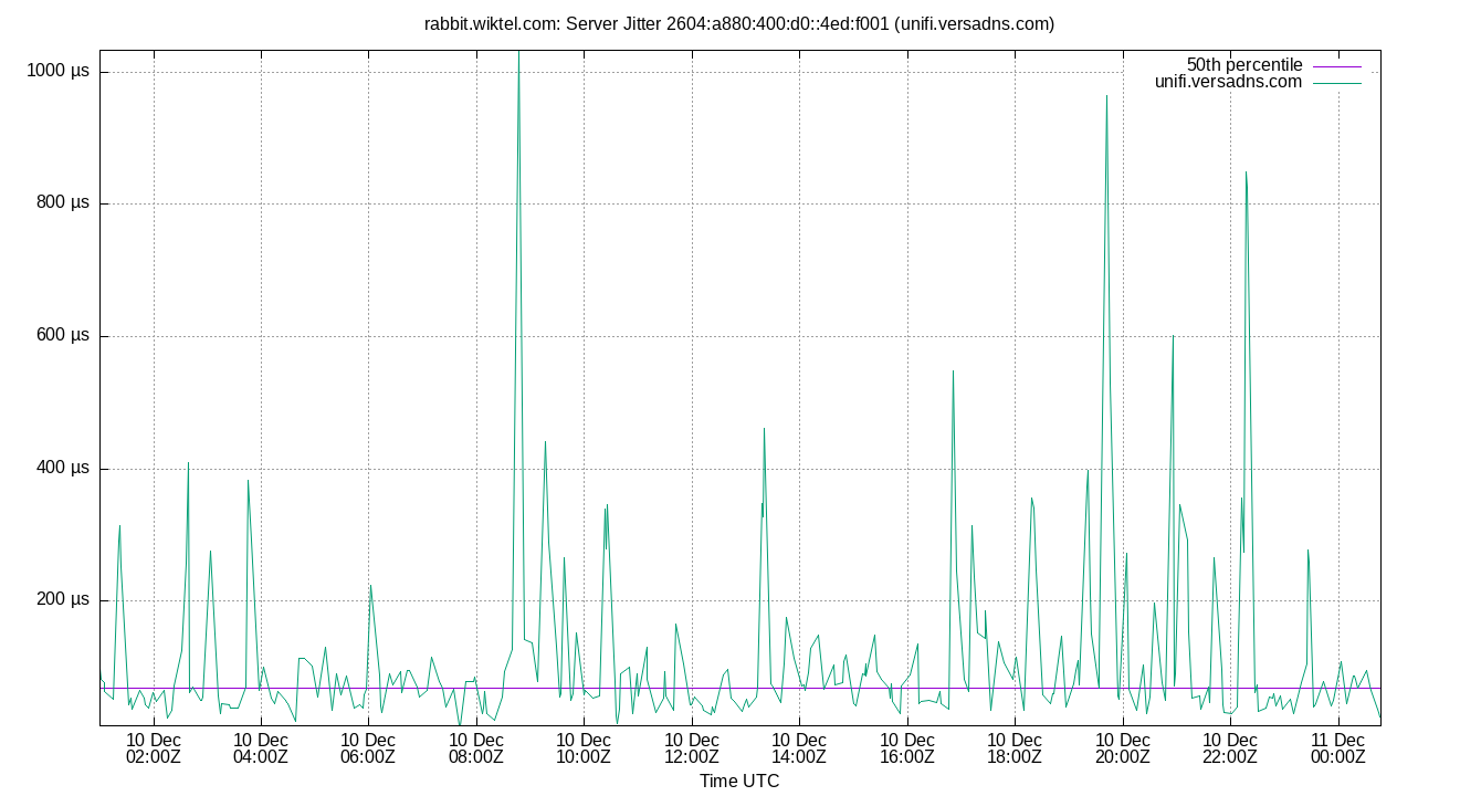 peer jitter 2604:a880:400:d0::4ed:f001 plot