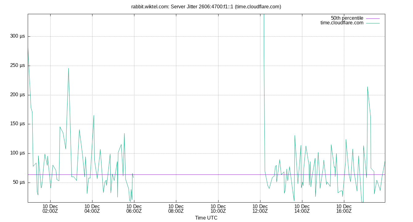 peer jitter 2606:4700:f1::1 plot