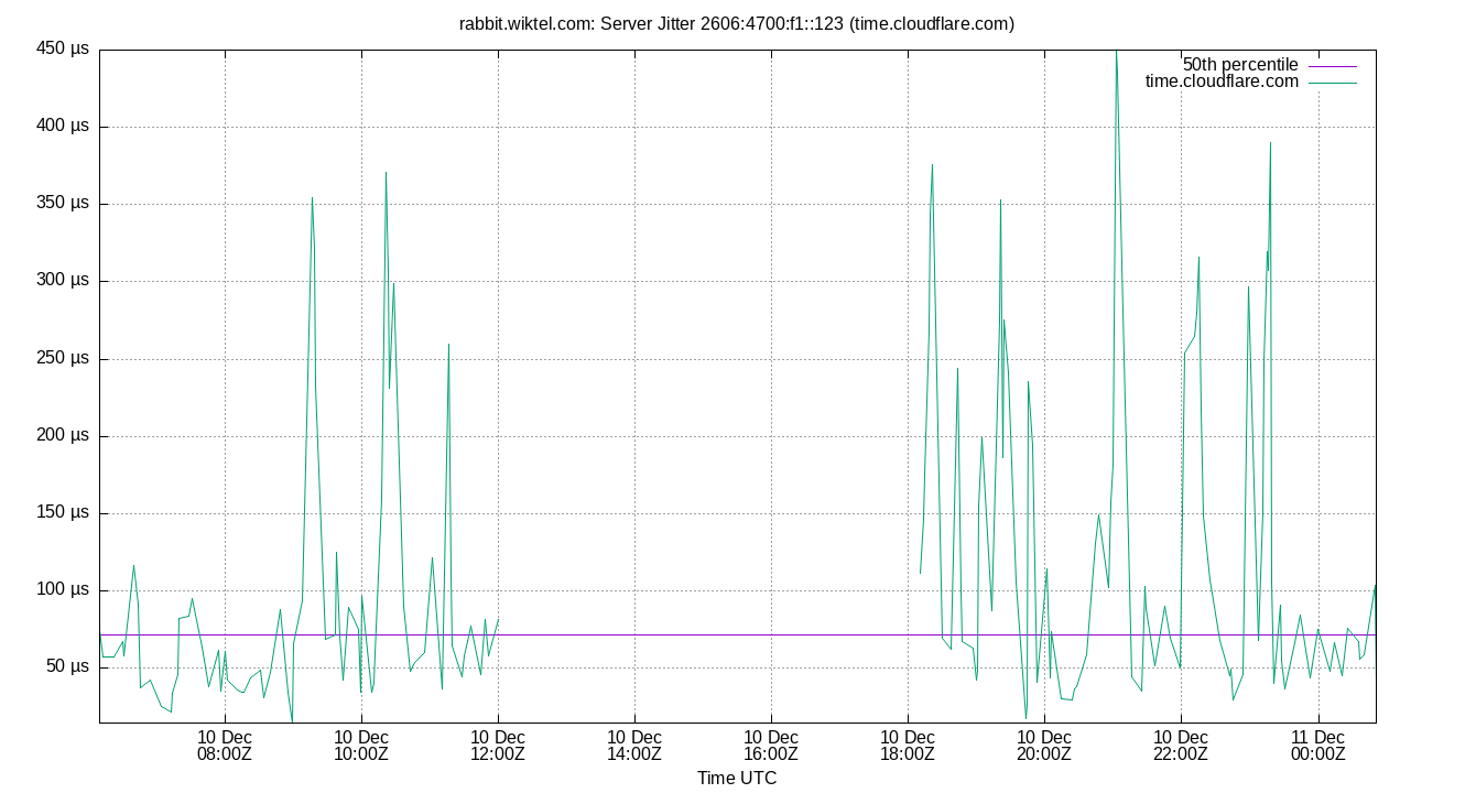 peer jitter 2606:4700:f1::123 plot