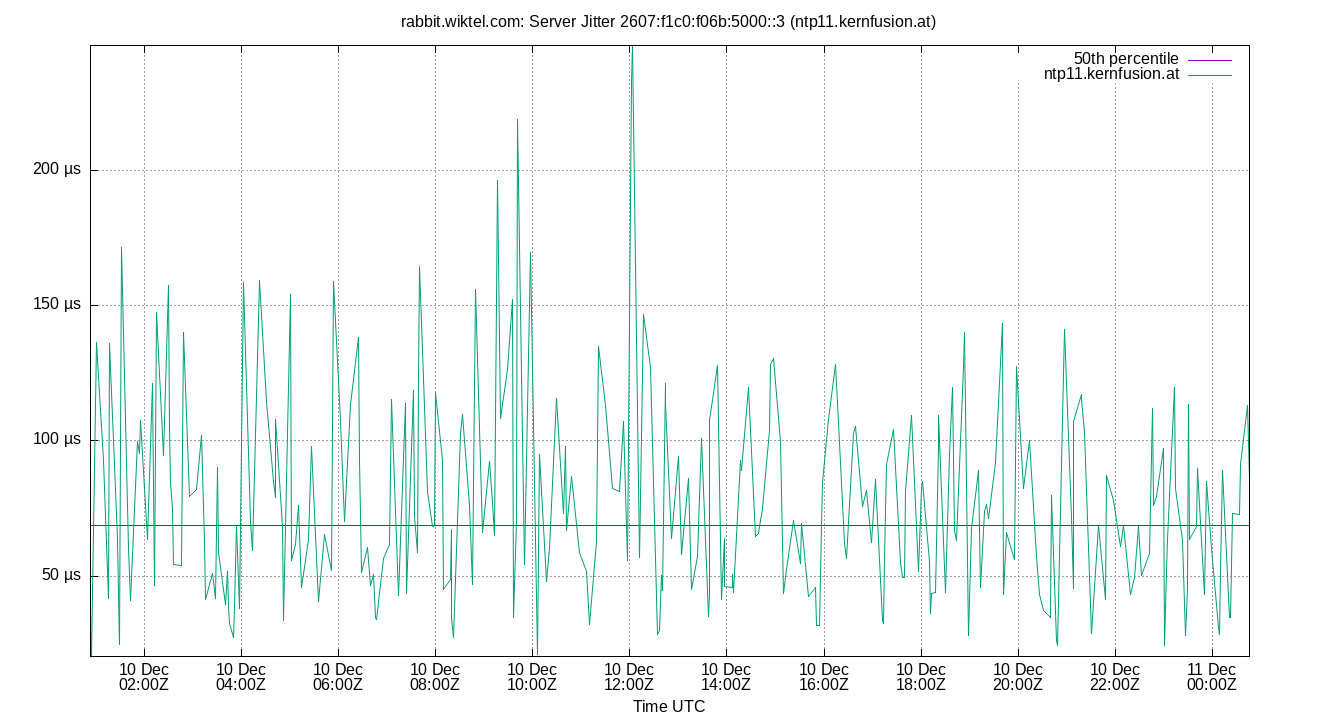 peer jitter 2607:f1c0:f06b:5000::3 plot