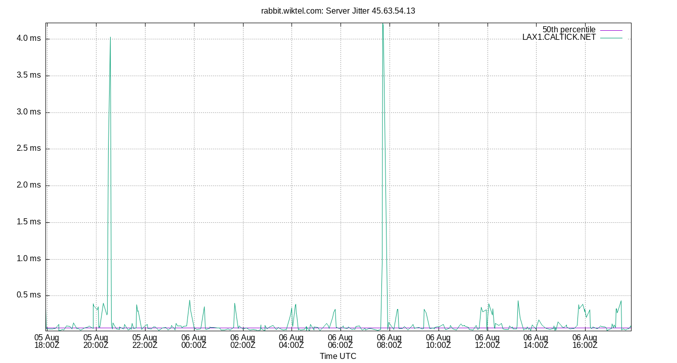 peer jitter 45.63.54.13 plot