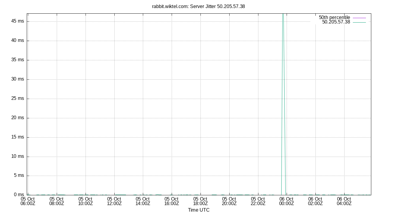 peer jitter 50.205.57.38 plot