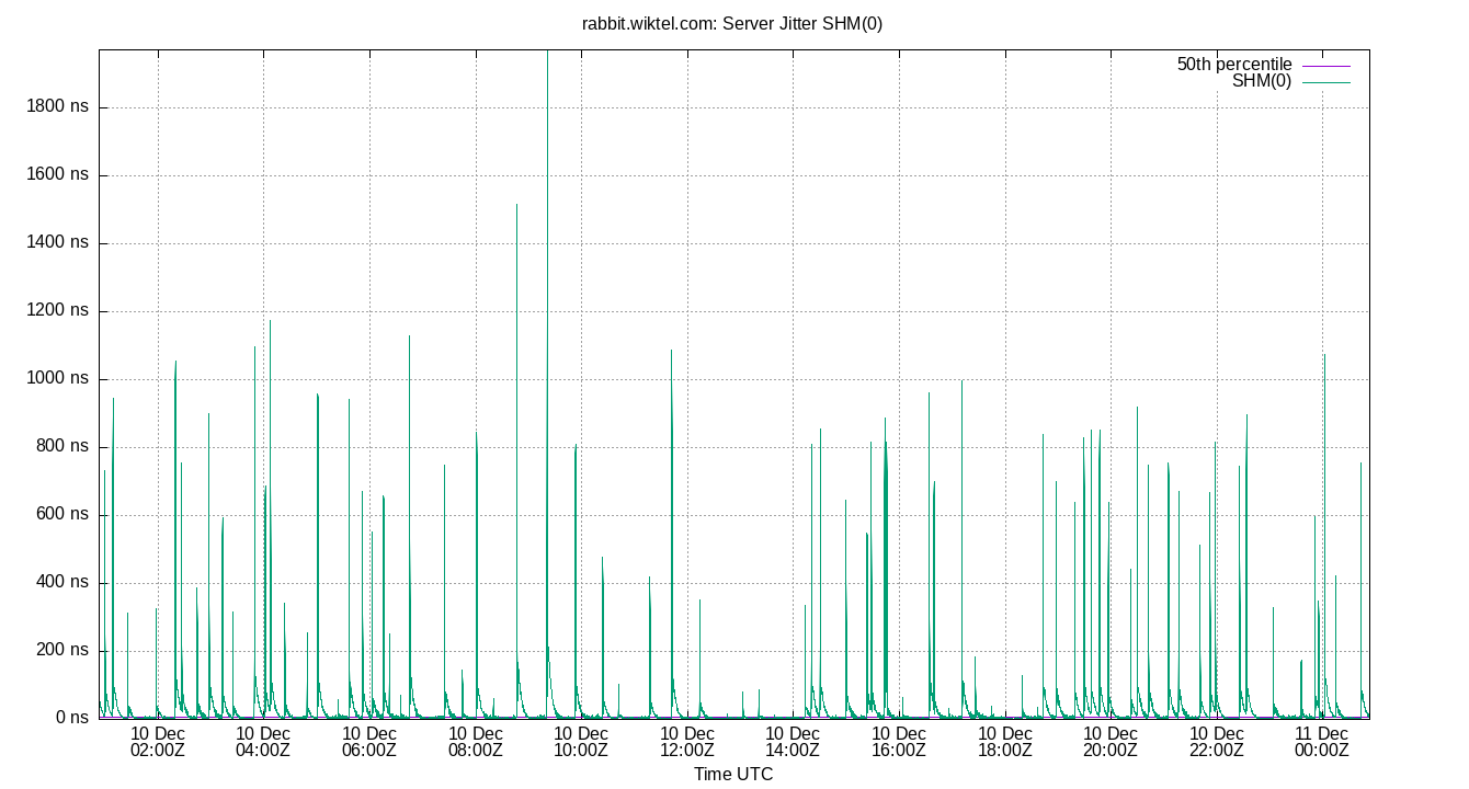 peer jitter SHM(0) plot