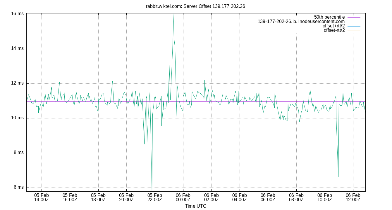 peer offset 139.177.202.26 plot