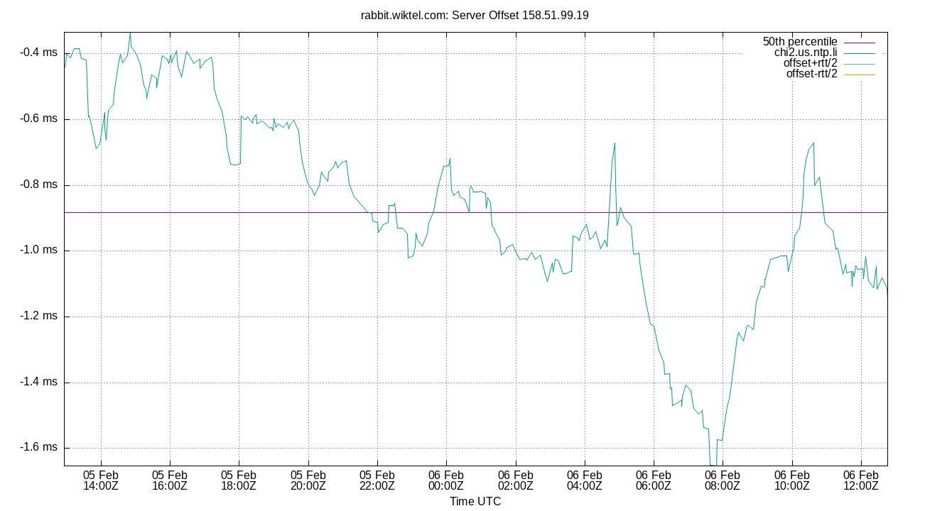 peer offset 158.51.99.19 plot