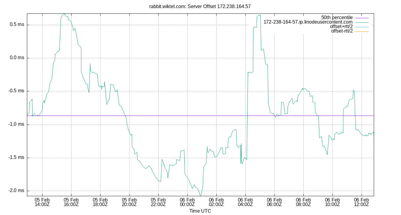 peer offset 172.238.164.57 plot