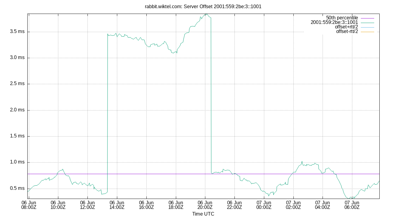 peer offset 2001:559:2be:3::1001 plot