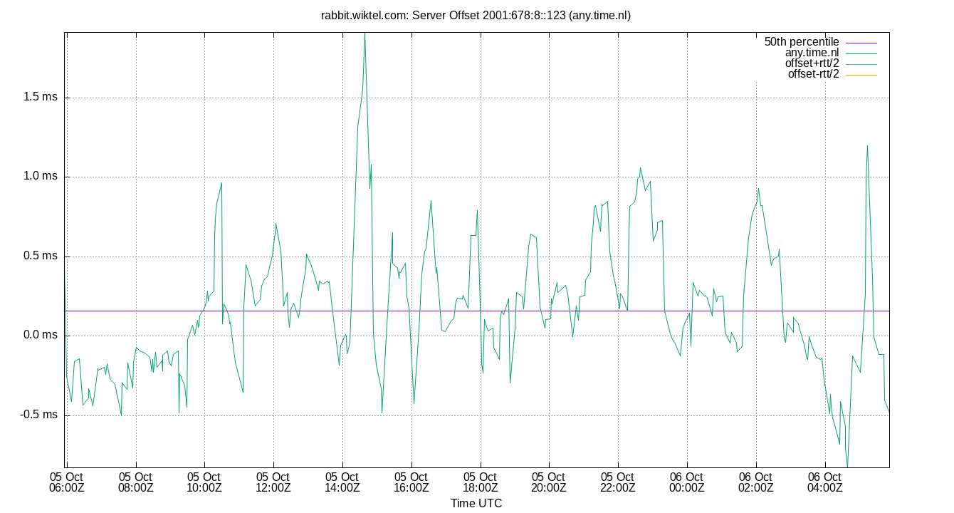 peer offset 2001:678:8::123 plot