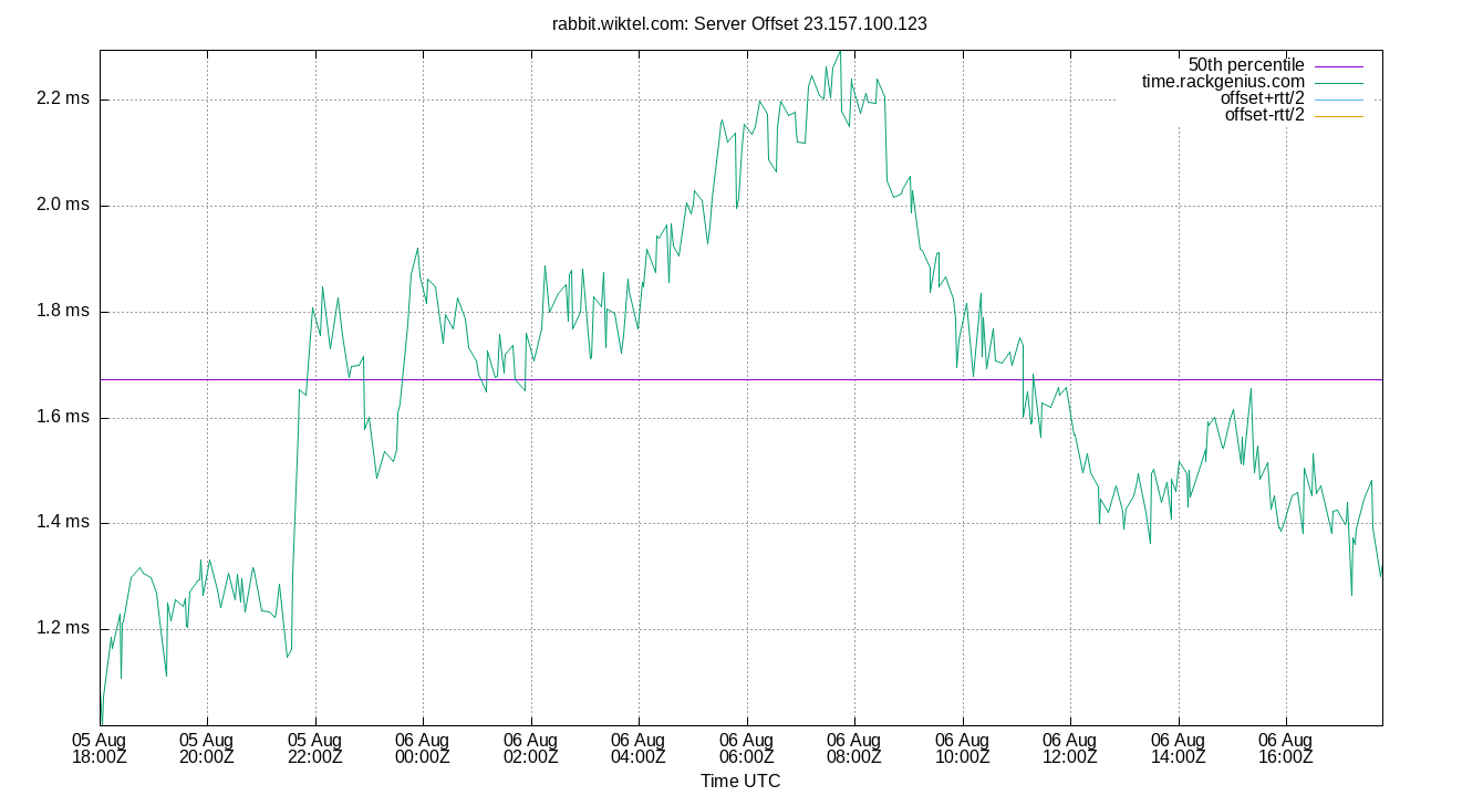 peer offset 23.157.100.123 plot