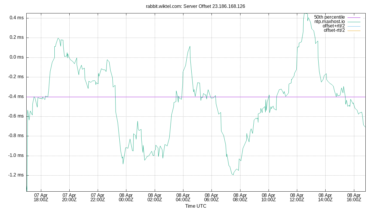 peer offset 23.186.168.126 plot