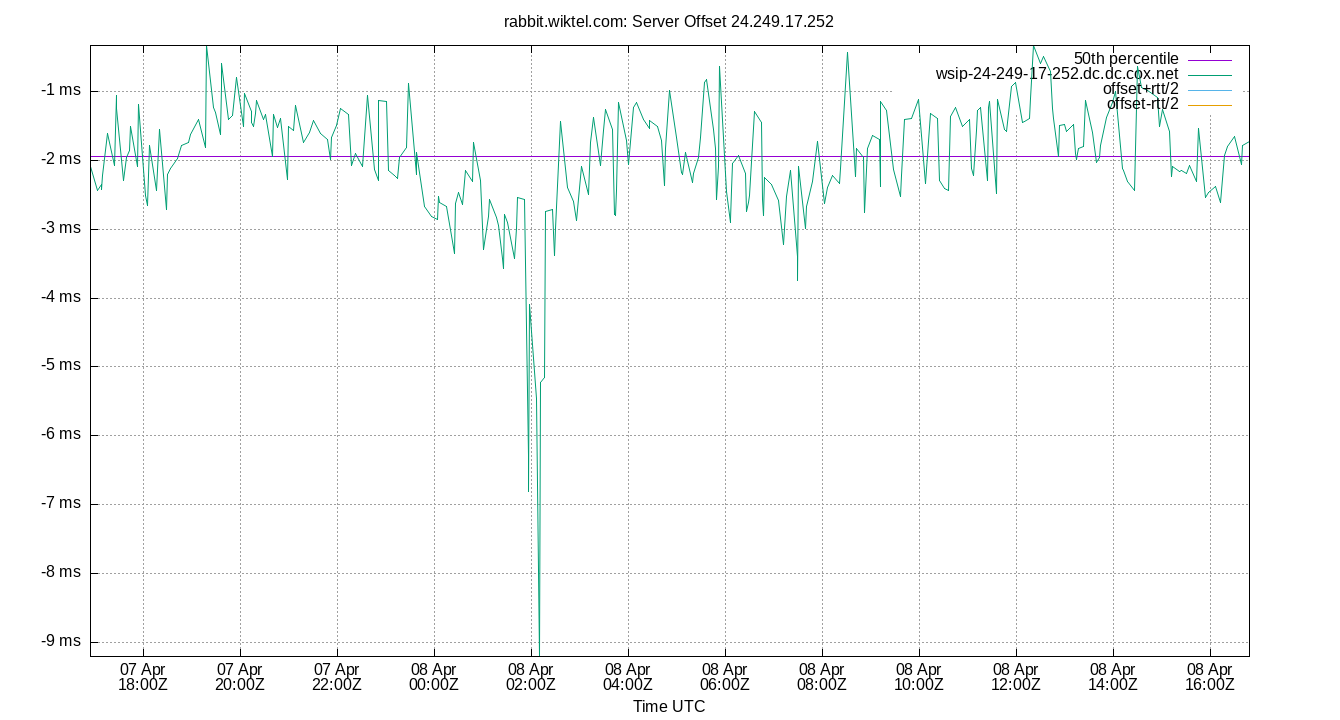 peer offset 24.249.17.252 plot