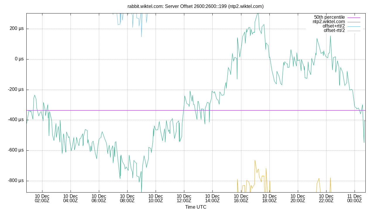 peer offset 2600:2600::199 plot