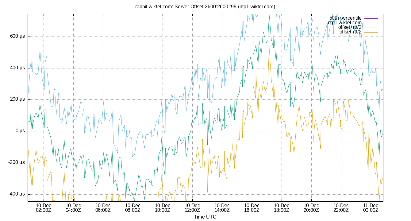 peer offset 2600:2600::99 plot