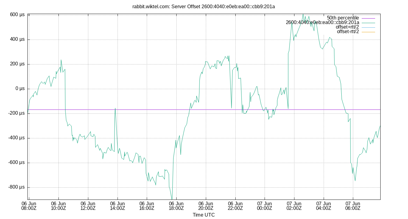 peer offset 2600:4040:e0eb:ea00::cbb9:201a plot