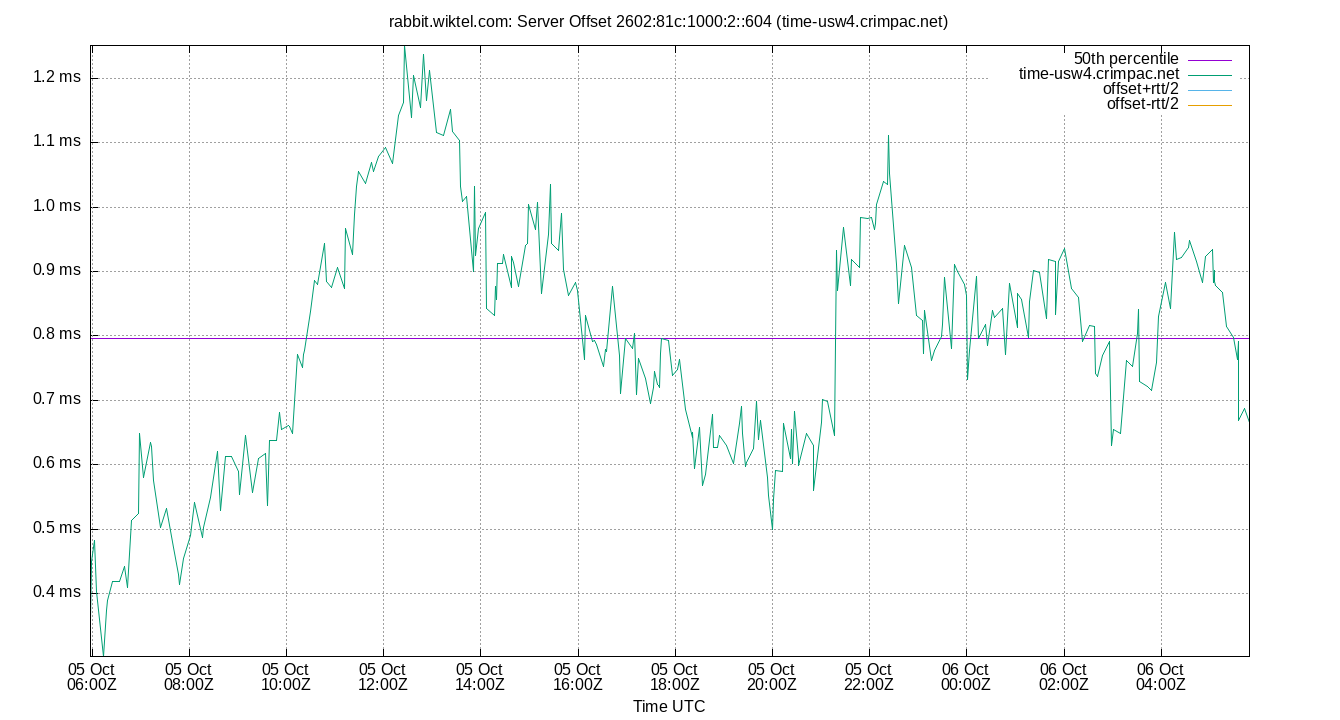 peer offset 2602:81c:1000:2::604 plot