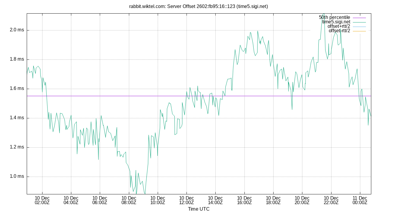 peer offset 2602:fb95:16::123 plot