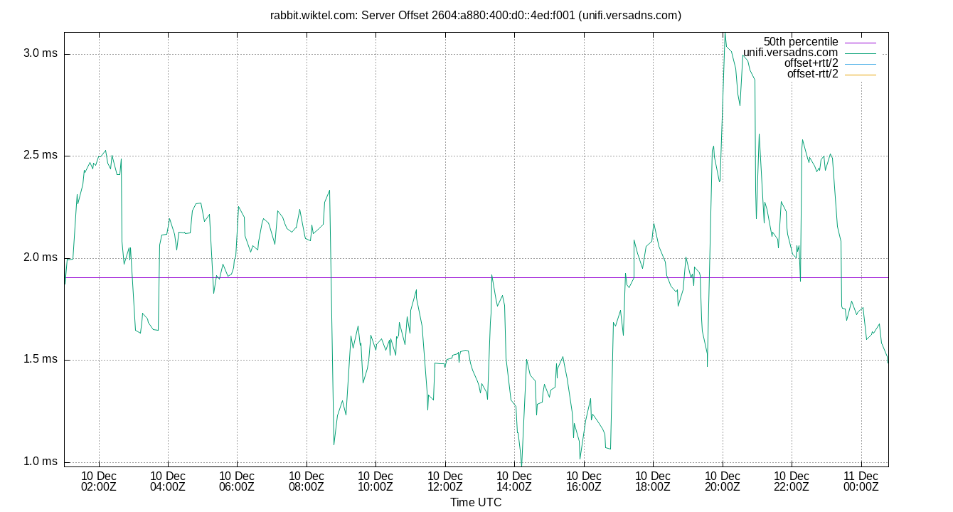 peer offset 2604:a880:400:d0::4ed:f001 plot