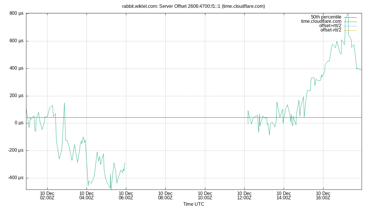 peer offset 2606:4700:f1::1 plot