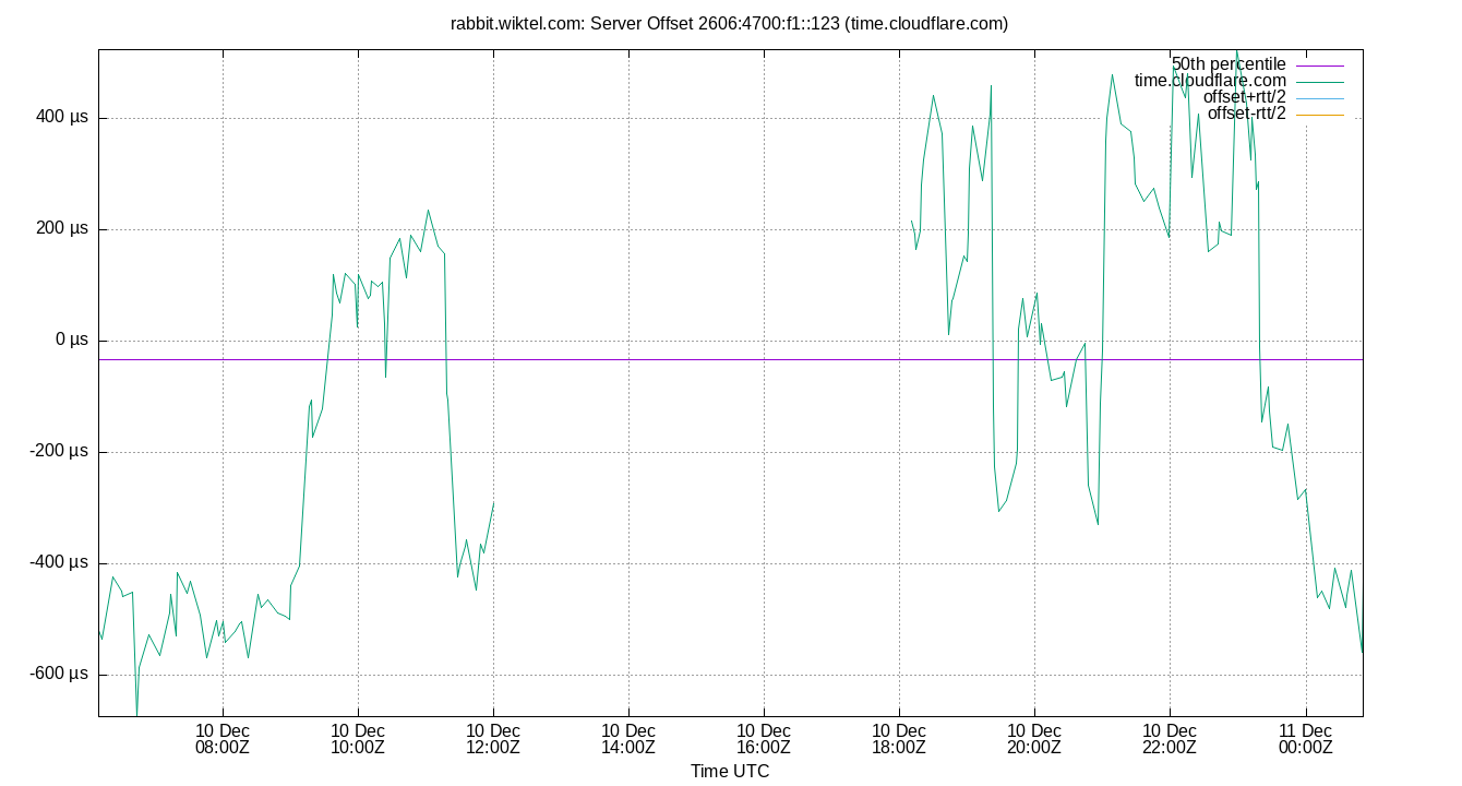 peer offset 2606:4700:f1::123 plot