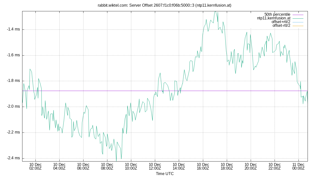 peer offset 2607:f1c0:f06b:5000::3 plot