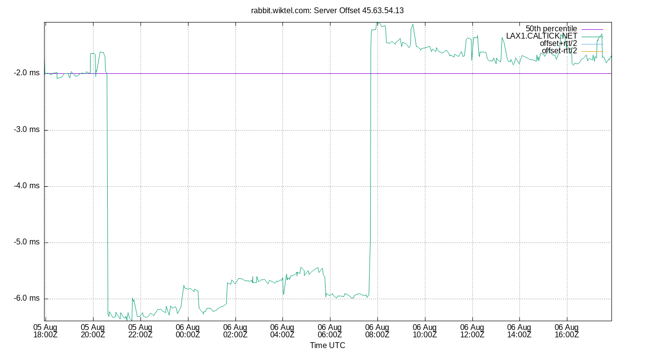 peer offset 45.63.54.13 plot