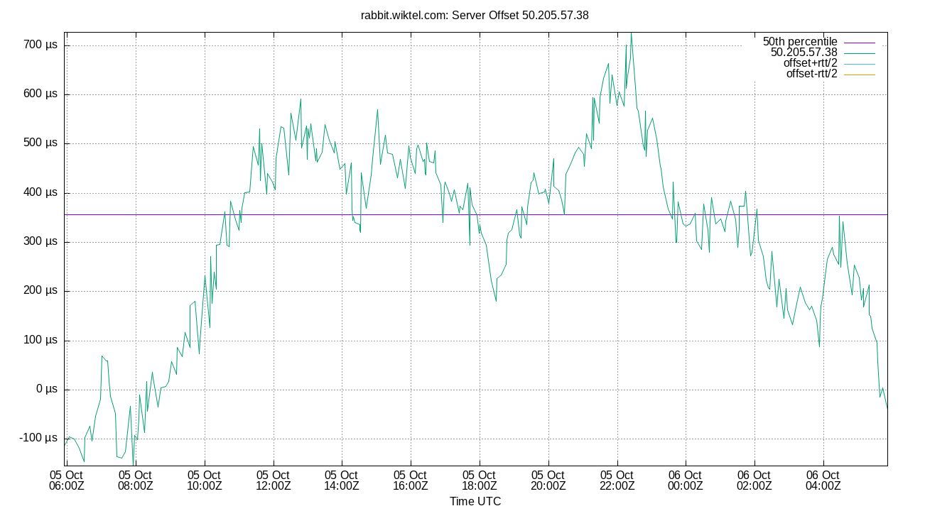 peer offset 50.205.57.38 plot
