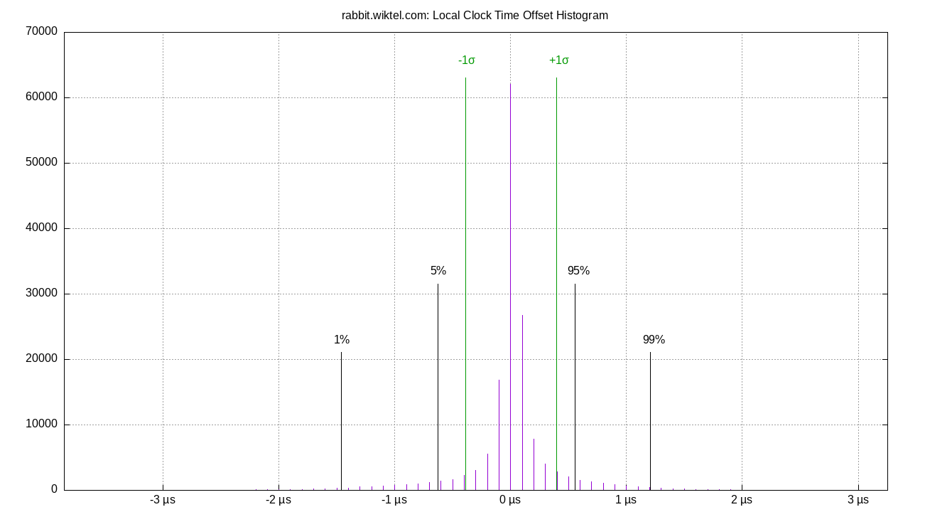 local offset histogram plot