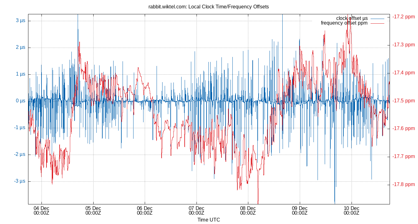 local offset plot