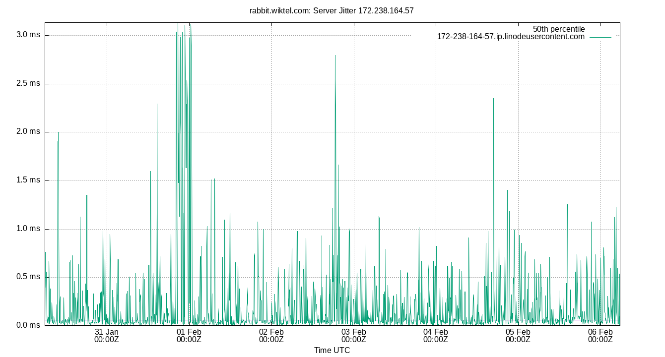 peer jitter 172.238.164.57 plot