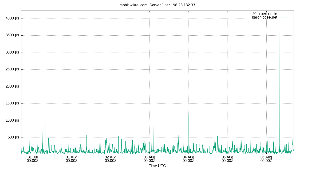 peer jitter 198.23.132.33 plot