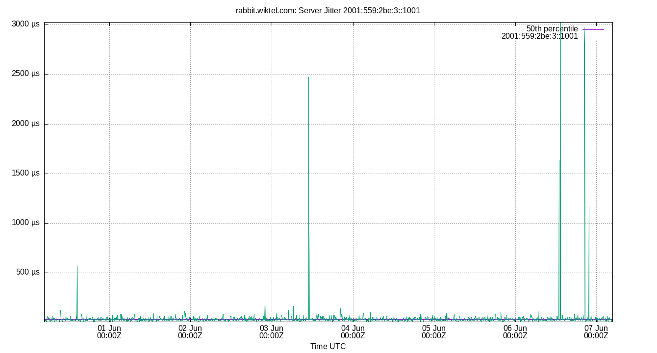peer jitter 2001:559:2be:3::1001 plot