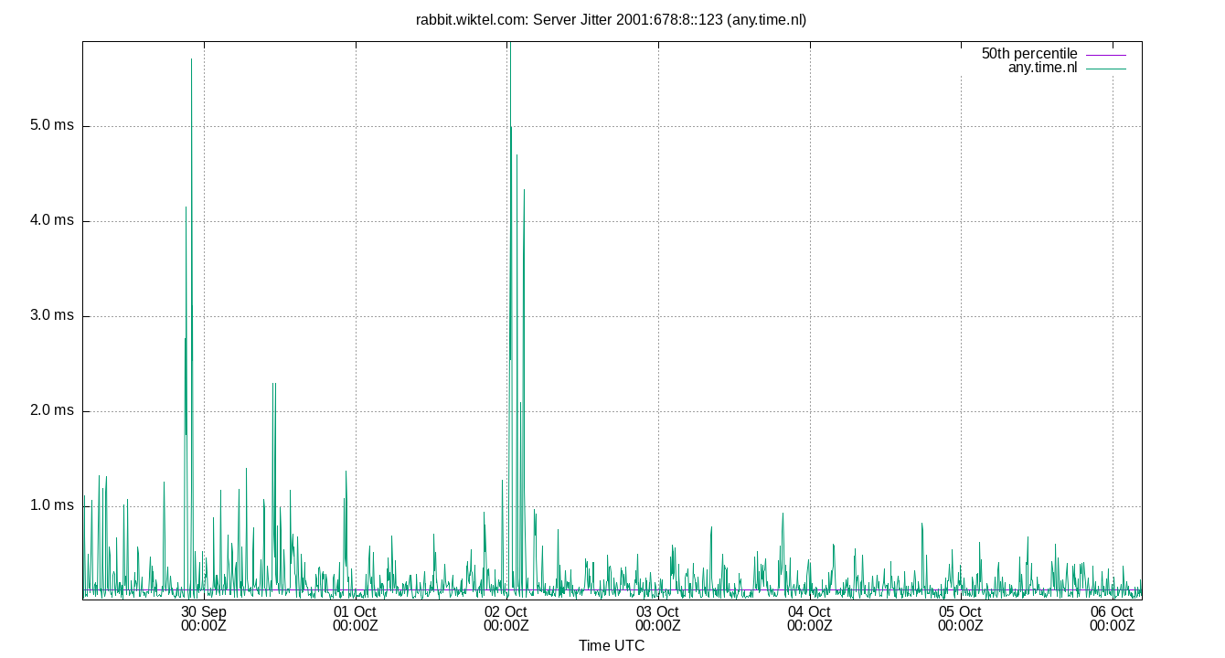 peer jitter 2001:678:8::123 plot