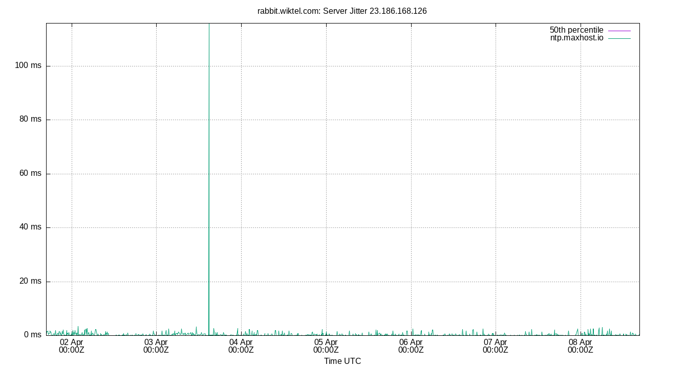 peer jitter 23.186.168.126 plot