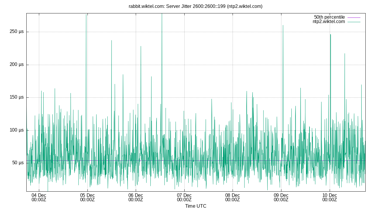 peer jitter 2600:2600::199 plot