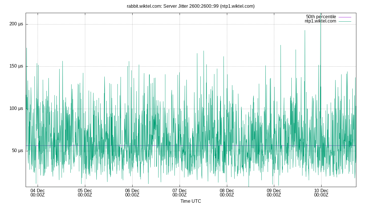 peer jitter 2600:2600::99 plot