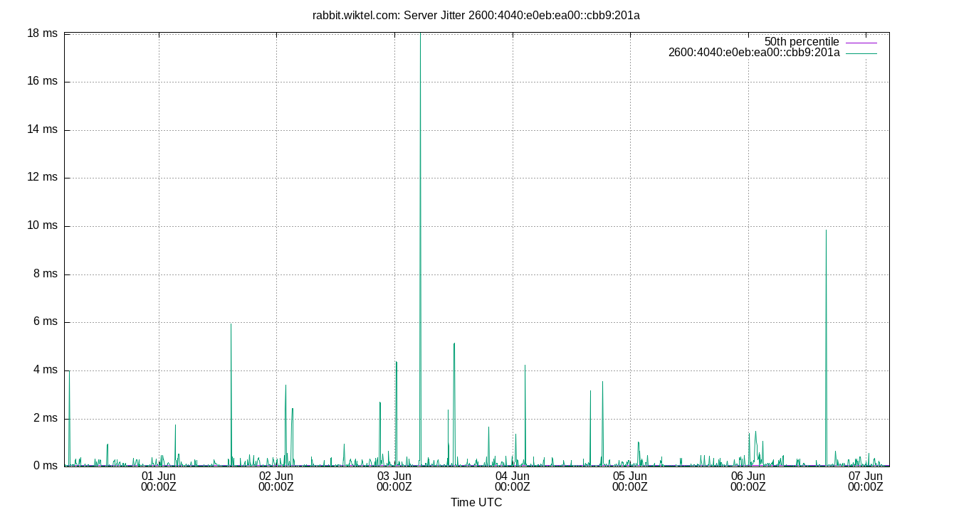 peer jitter 2600:4040:e0eb:ea00::cbb9:201a plot